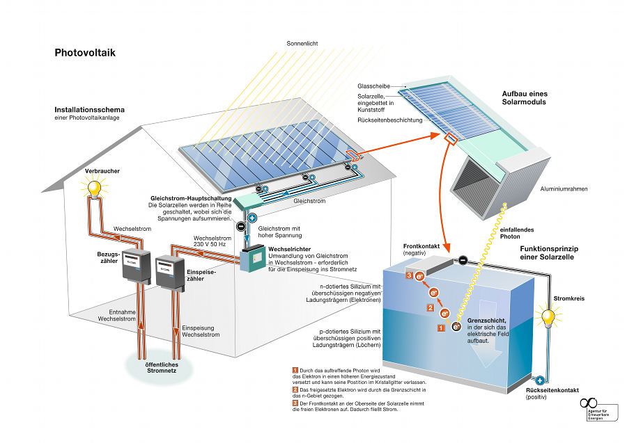 Warum wird Solarstrom ins öffentliche Netz eingespeist? I