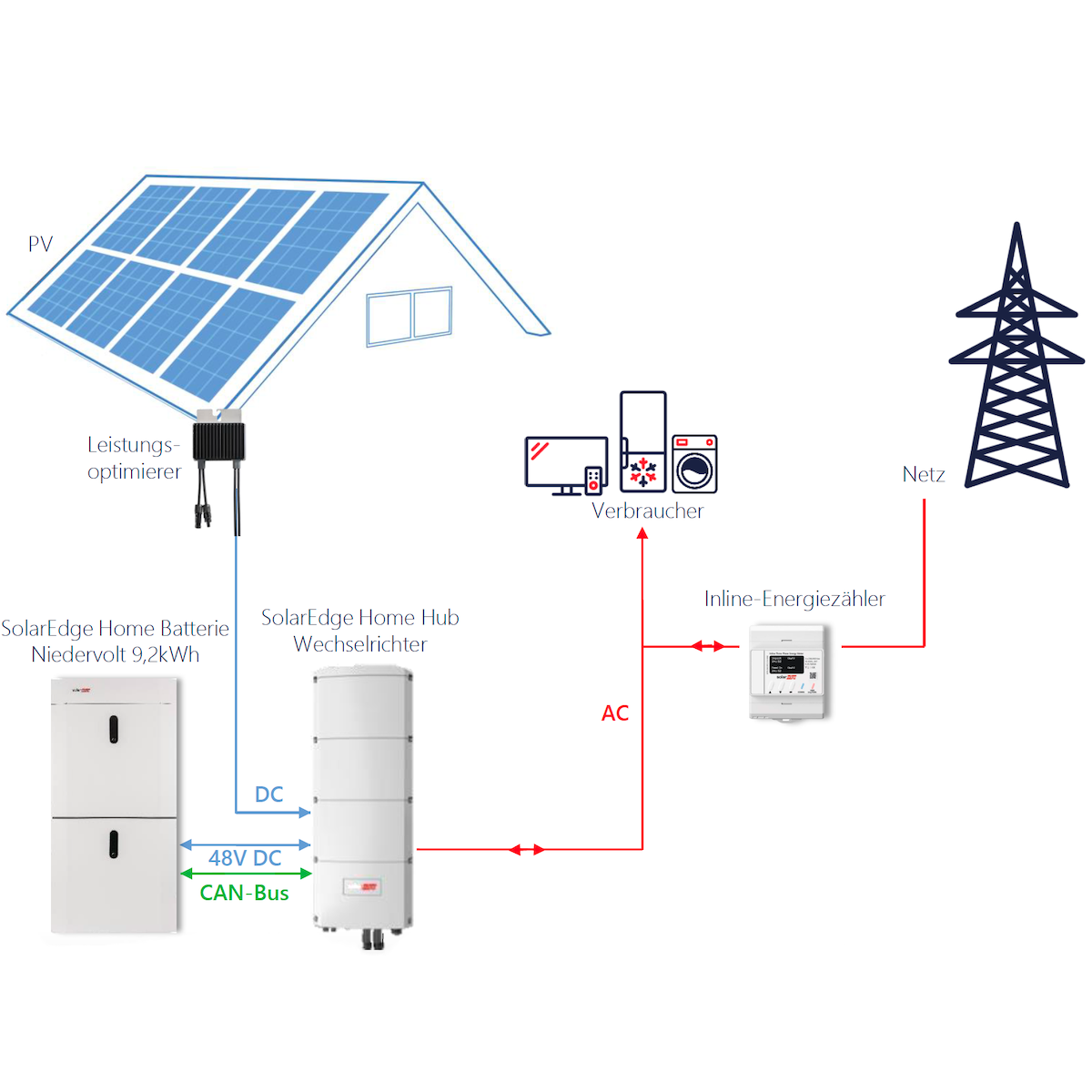 8 kWp Axitec PV-Anlage + SolarEdge Wechselrichter & Speicher